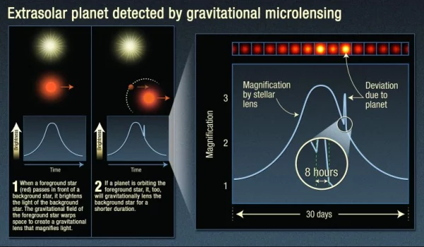 A microlensing event occurs when a planet passes in front of a background star, bending its light
