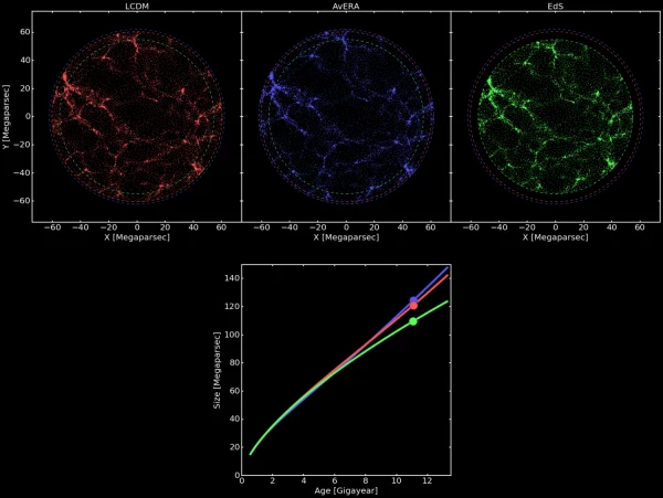 A simulation of the universe's expansion, showing the acceleration in the expansion process.