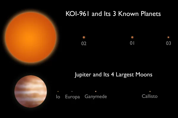 An illustration of the KOI-961 star system with three of the smallest exoplanets, a significant discovery in the study of planets beyond the Solar System