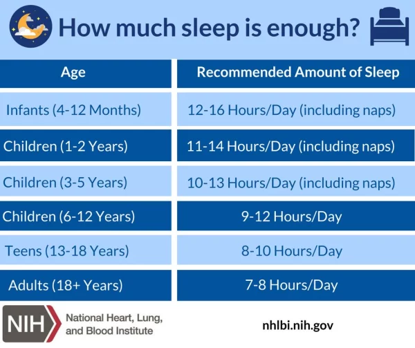 A chart illustrating recommended sleep durations by age group for children