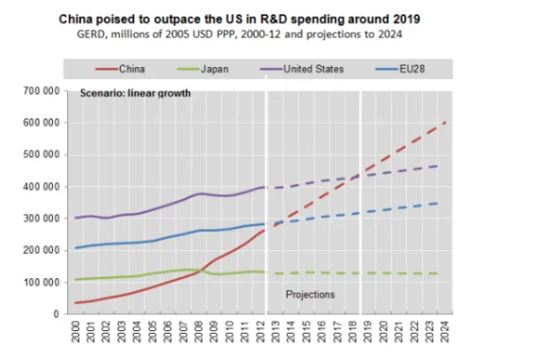 A chart comparing R&D budgets between the U.S., China, and the EU