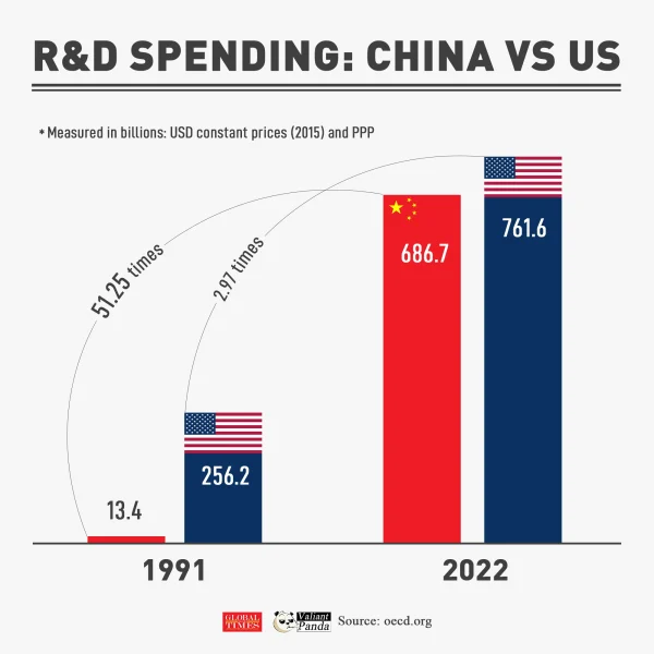 A chart comparing the R&D budgets of the U.S., China