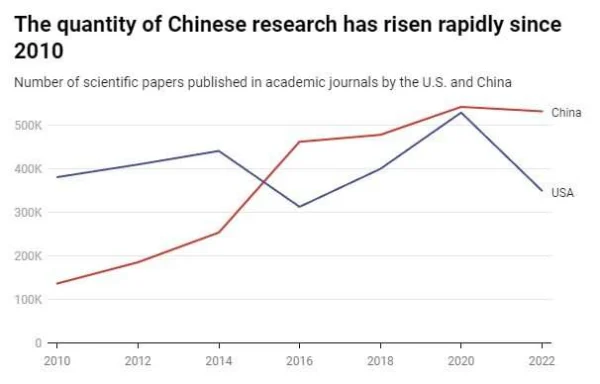 A chart comparing the number of scientific papers published by the U.S. and China in 2022, showing China's dominance